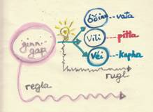 pradhjaparadha is the mistake of the intellect;